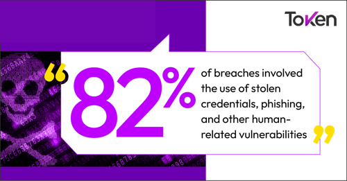 82% of breaches involved the use of stolen credentials