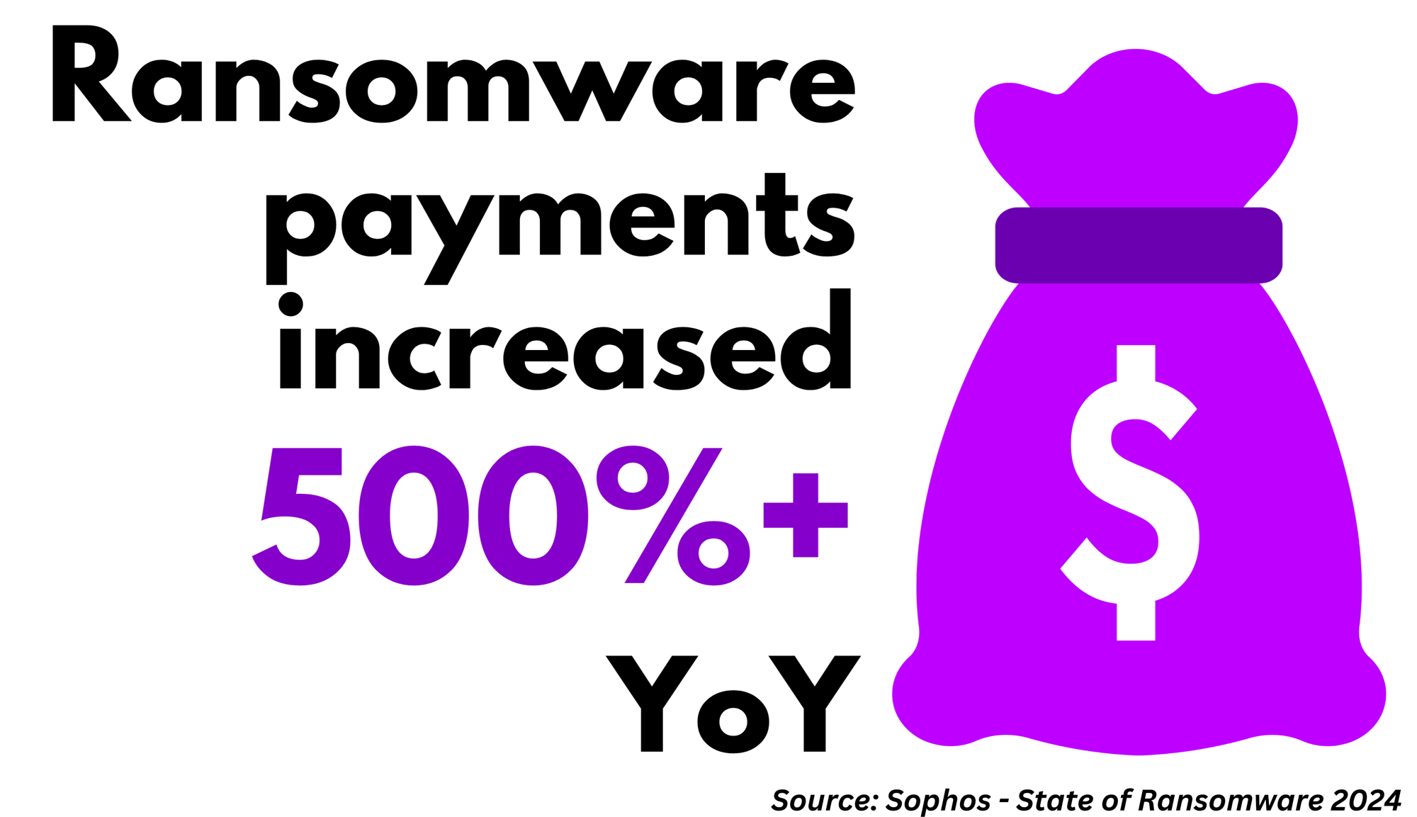 Ransomware payments increased 500 pcnt