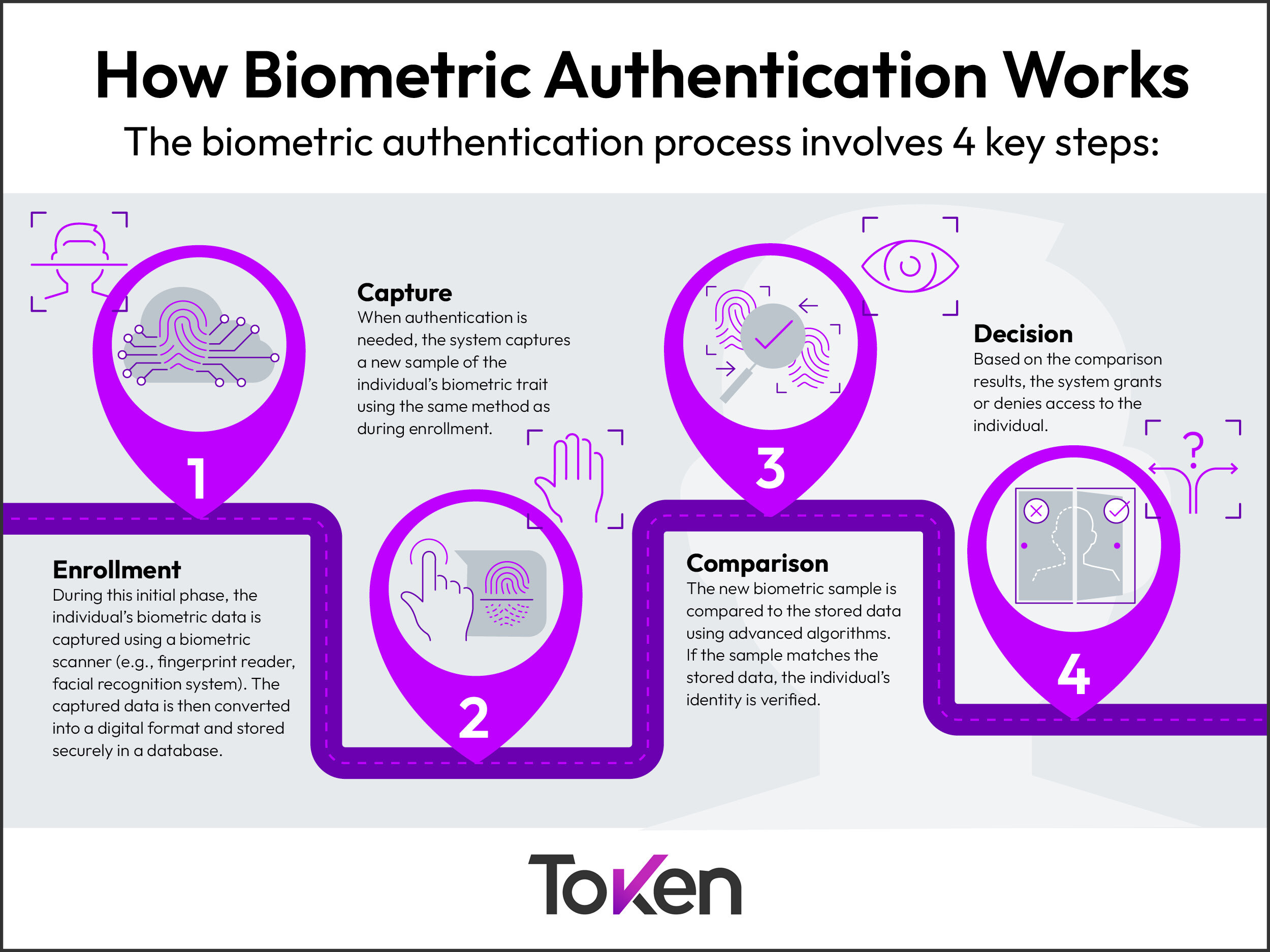 How Biometric Authentication Works