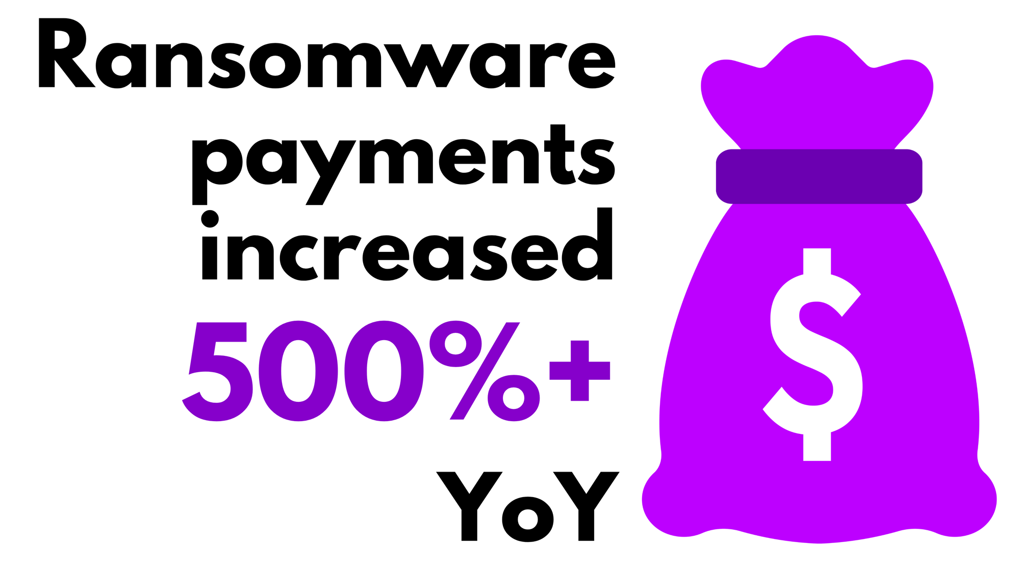 Ransomware payments increased 500% YoY