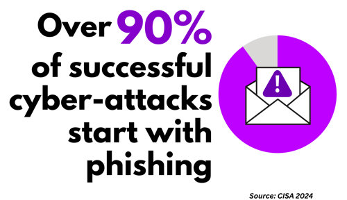 Over 90% of succesful cyber-attacks start with phishing