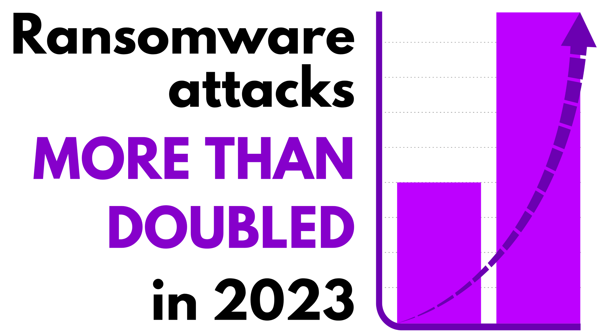 Ransomware attacks more than doubled in 2023