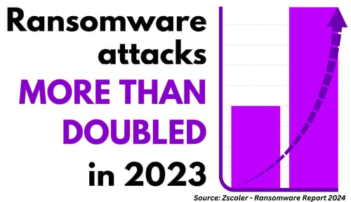 Ransomware attacks more than doubled